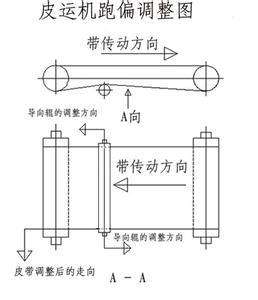 <a href='http://www.hookf.cn/' target='_blank'><u>工業(yè)皮帶</u></a>跑偏調(diào)整的圖片
